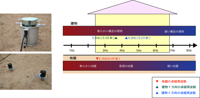 周波数